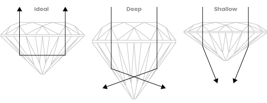 Side-view illustrations of ideal, deep and shallow diamond cut proportions with light performance arrows, Ideal Jewelers Frederick MD